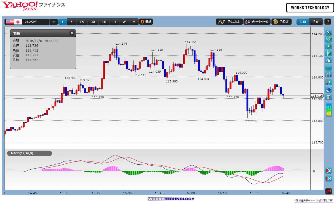 ヤフーファイナンステクニカル分析用多機能チャートツール